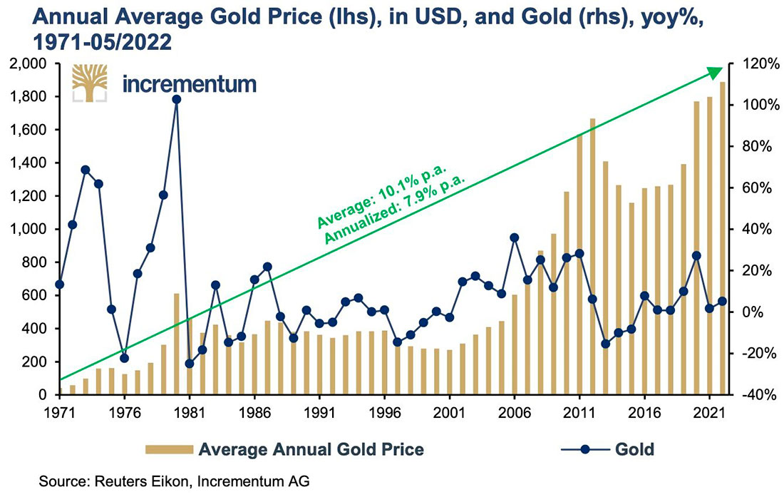 Годовая динамика золота в долларах и евро с 1971 года