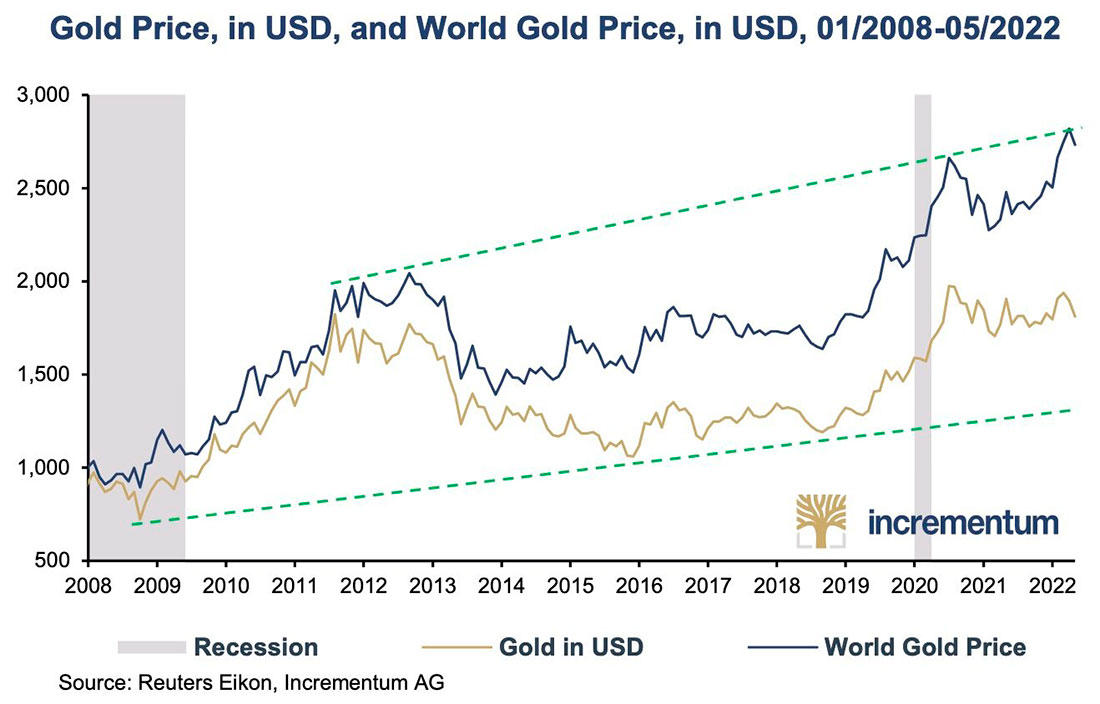 Цена золота в долларах и мировая цена золота в долларах с 2008 года
