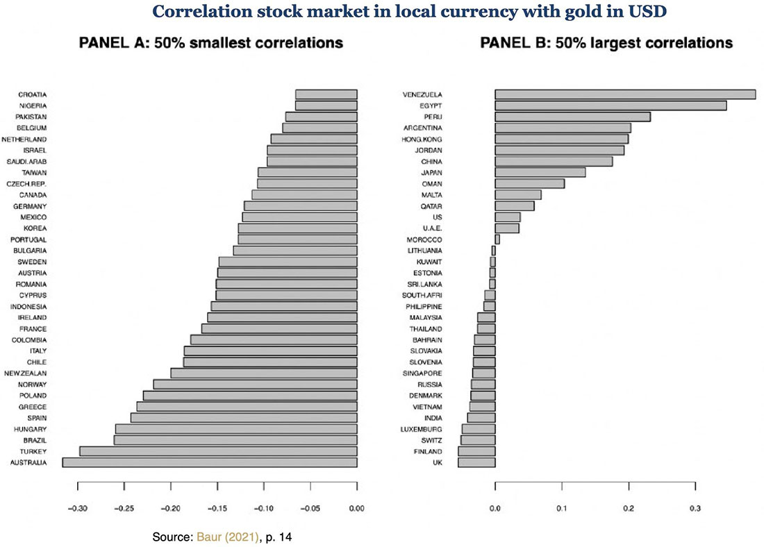Корреляция фондовых рынков в местной валюте и золота в долларах