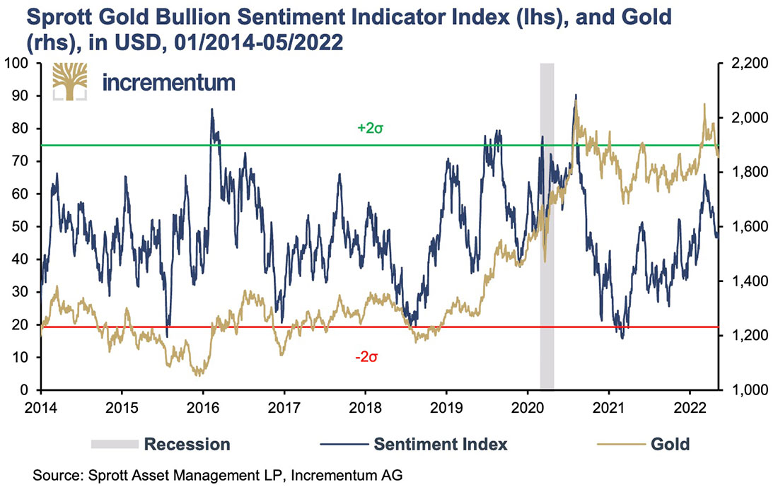 Индекс настроений Sprott Gold Bullion и цена золота