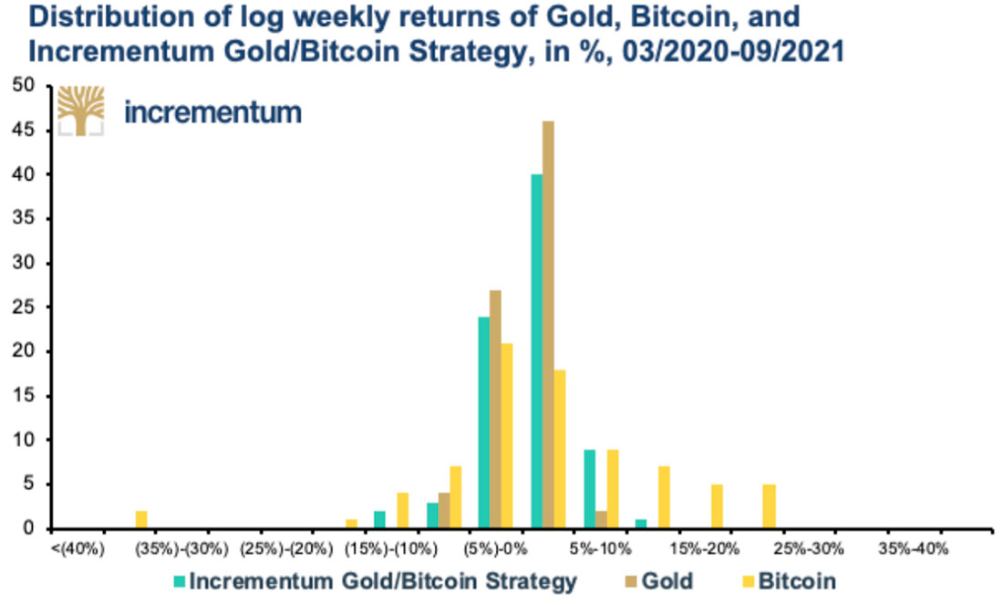 Распределение доходности золота, биткойна и комбинированной стратегии