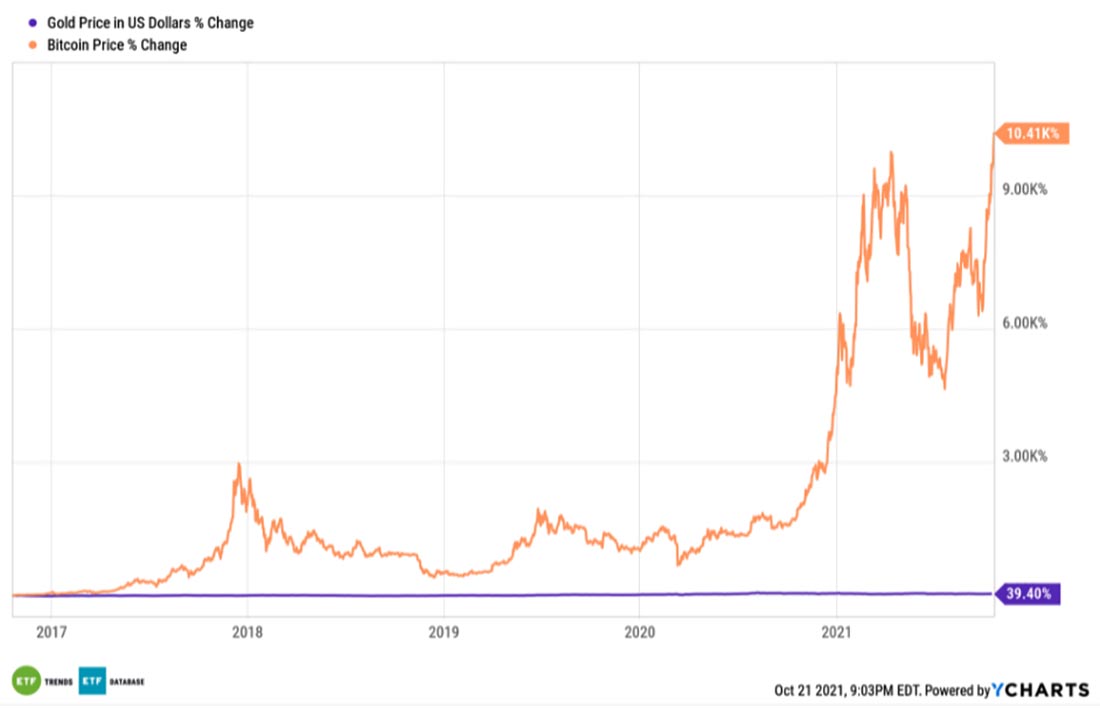 процентное изменение цены золота и биткойна
