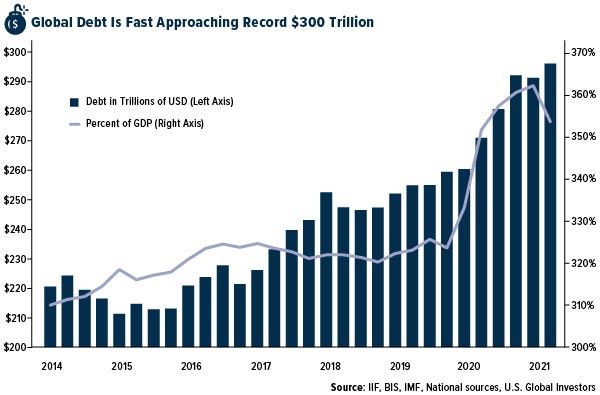 мировой долг приближается к рекордной отметке
