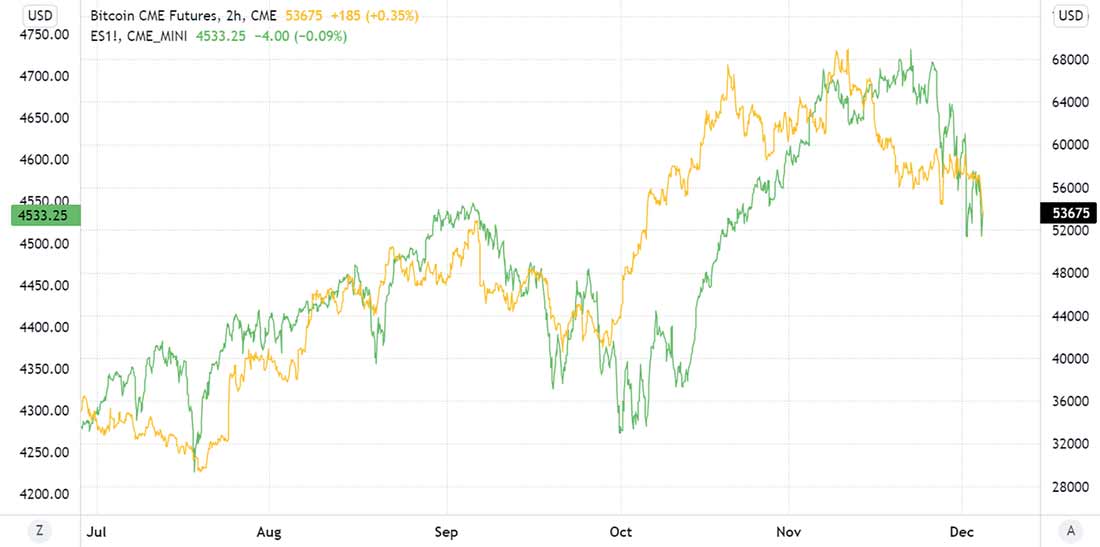 динамика биткойна и S&P 500
