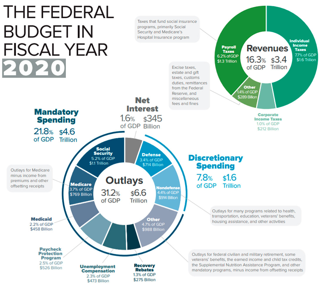 Федеральный бюджет США за 2020 год