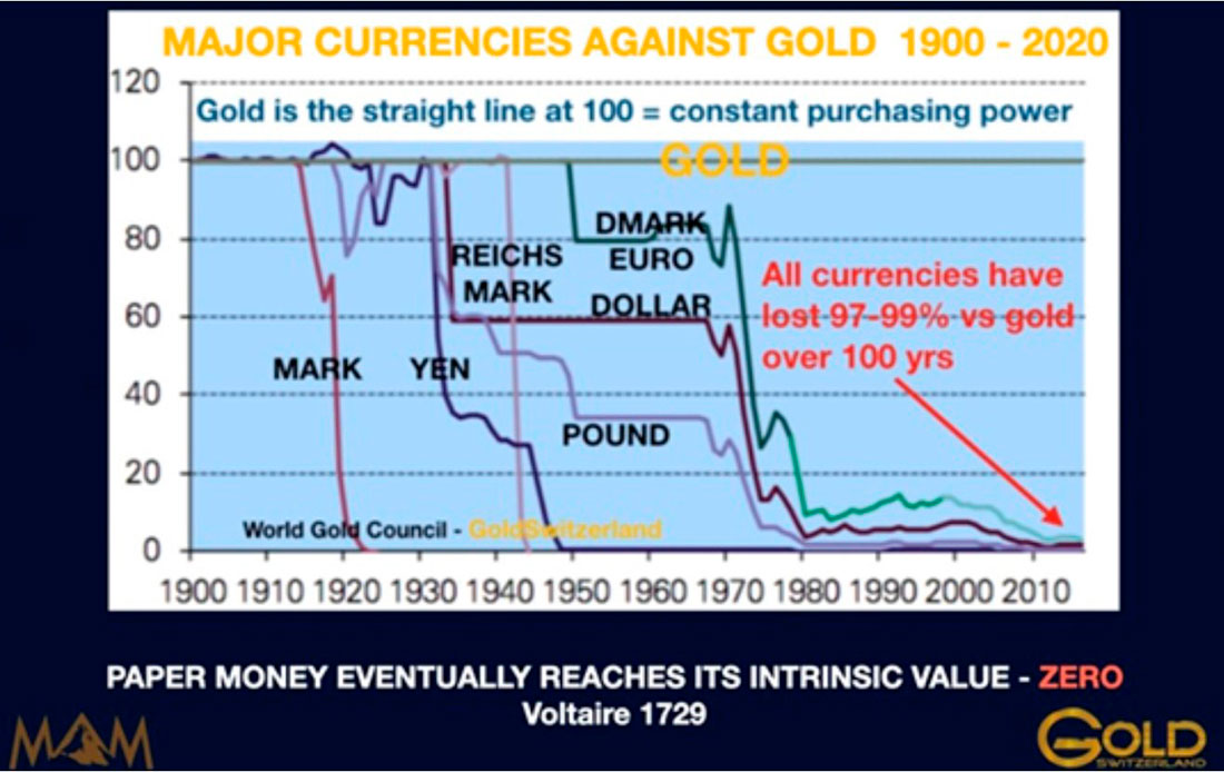 Обесценивание основных валют