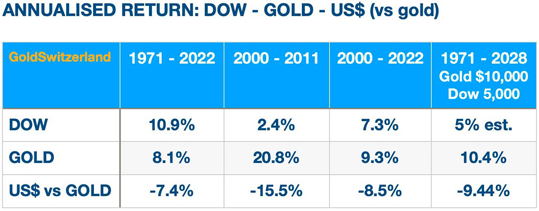 Доходность индекса Доу-Джонса, золота и доллара США