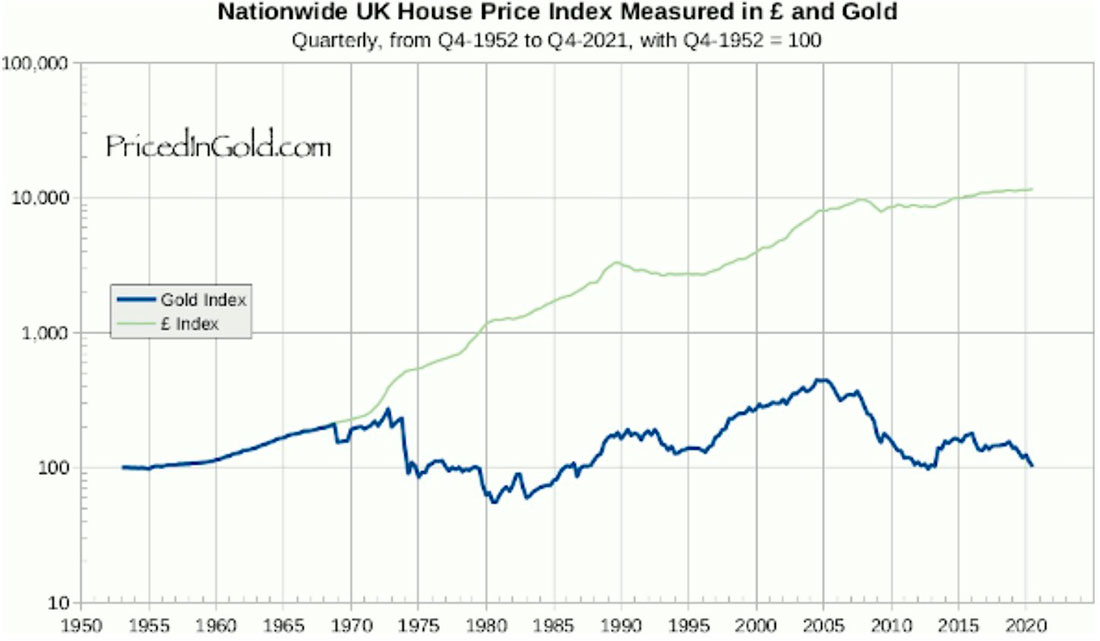 Цены на жилье в Великобритании в золоте и фунтах