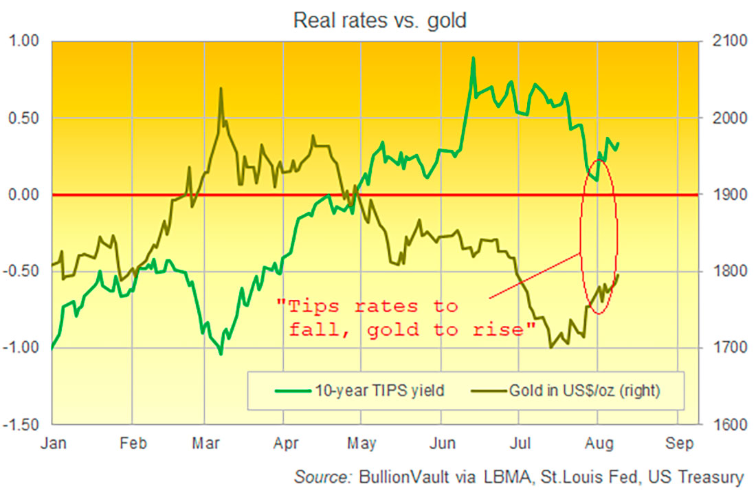 цена на золото и реальные ставки