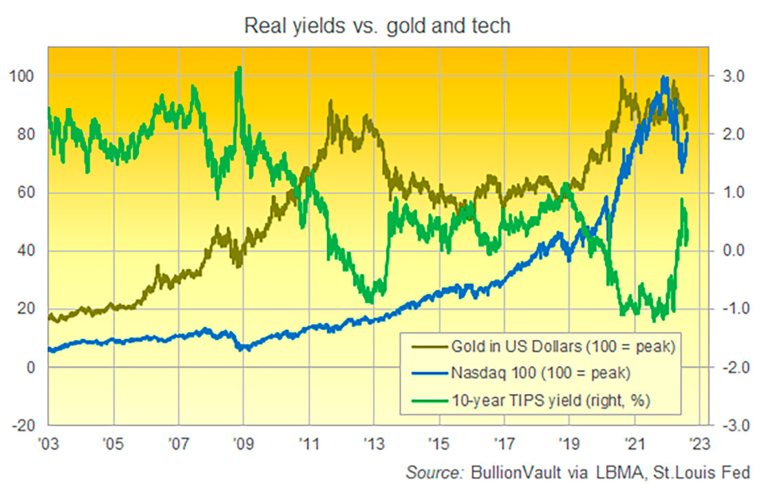 цена на золото, технологические акции и реальные ставки