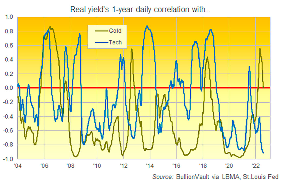 ежедневная корреляция реальных ставок с золотом и технологическими акциями в течение года