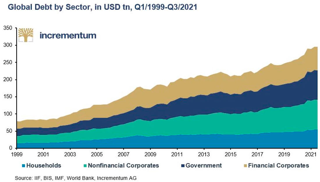 Глобальный долг по секторам в долларах США