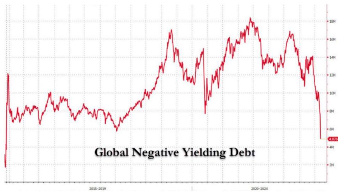 Глобальный долг с отрицательной доходностью
