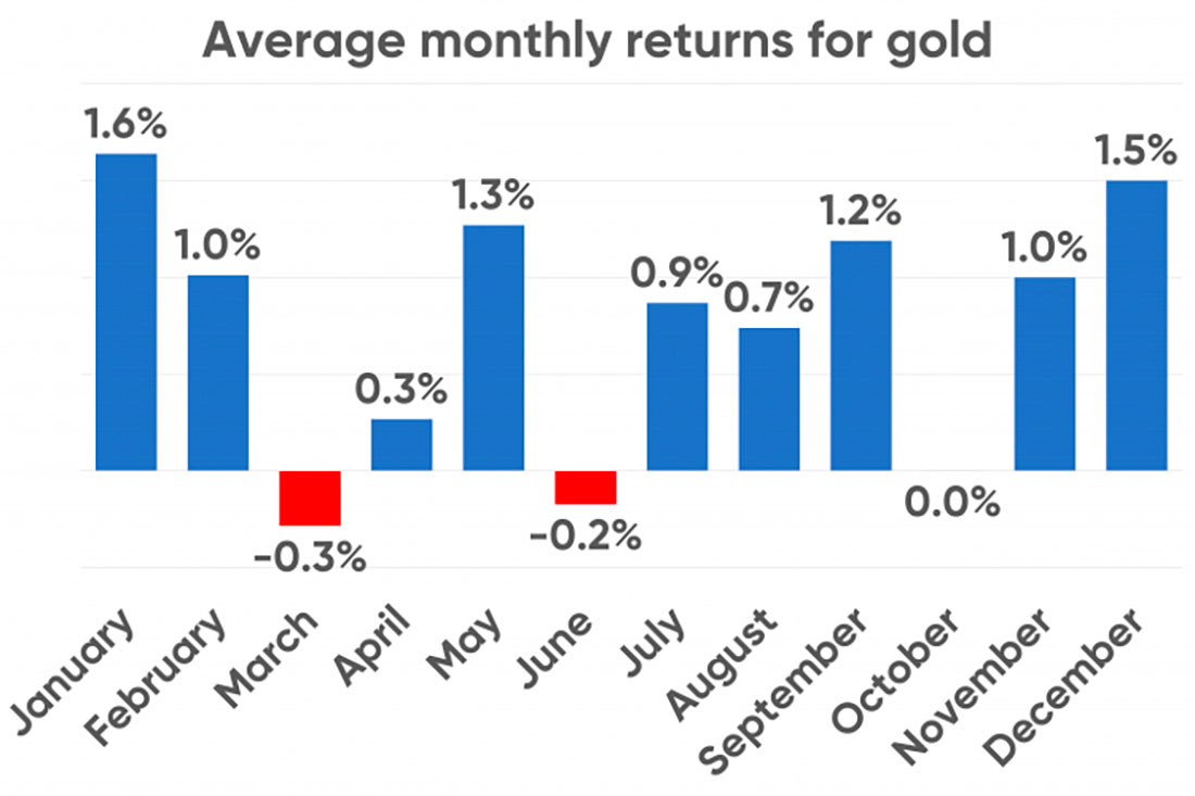 Месячная динамика цены золота