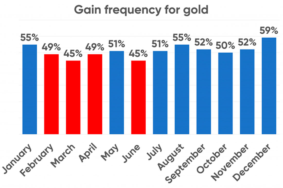 Частота роста цены на золото по месяцам