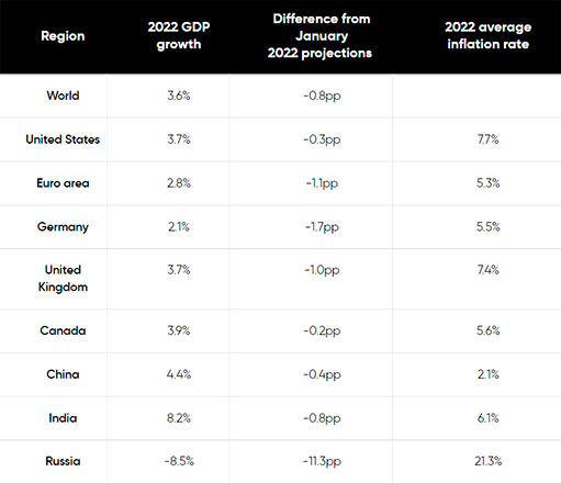 Перспективы развития мировой экономики от МВФ, апрель 2022 года