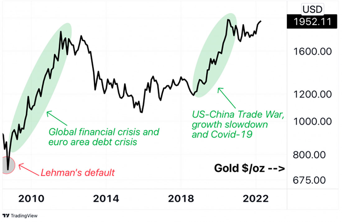 Динамика золота после мирового финансового кризиса, долгового кризиса в зоне евро, торговой войны между США и Китаем и пандемии Covid-19