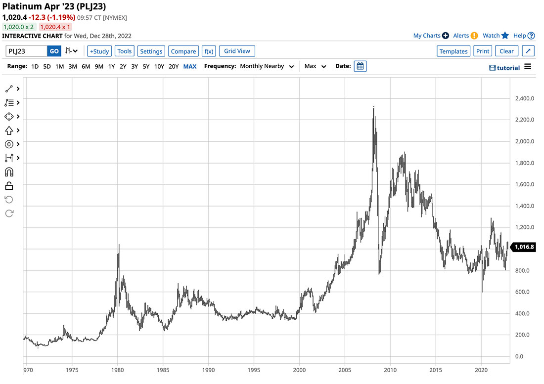 График движения цены фьючерсов на платину