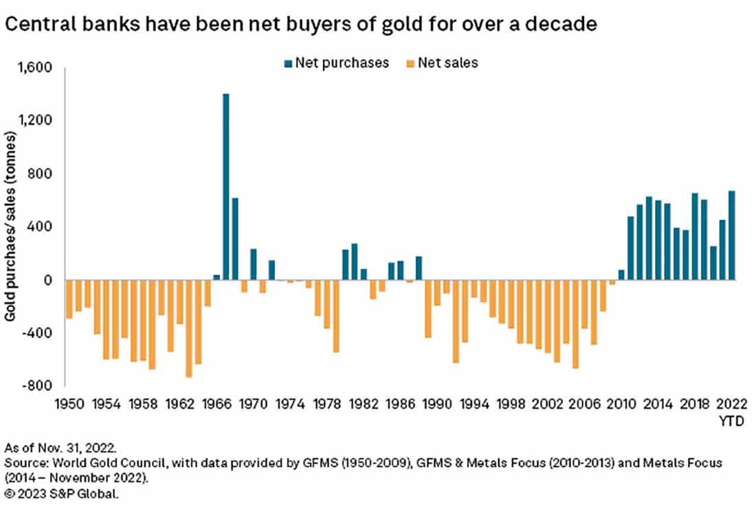 центробанки являются чистыми покупателями золота с 2010 года