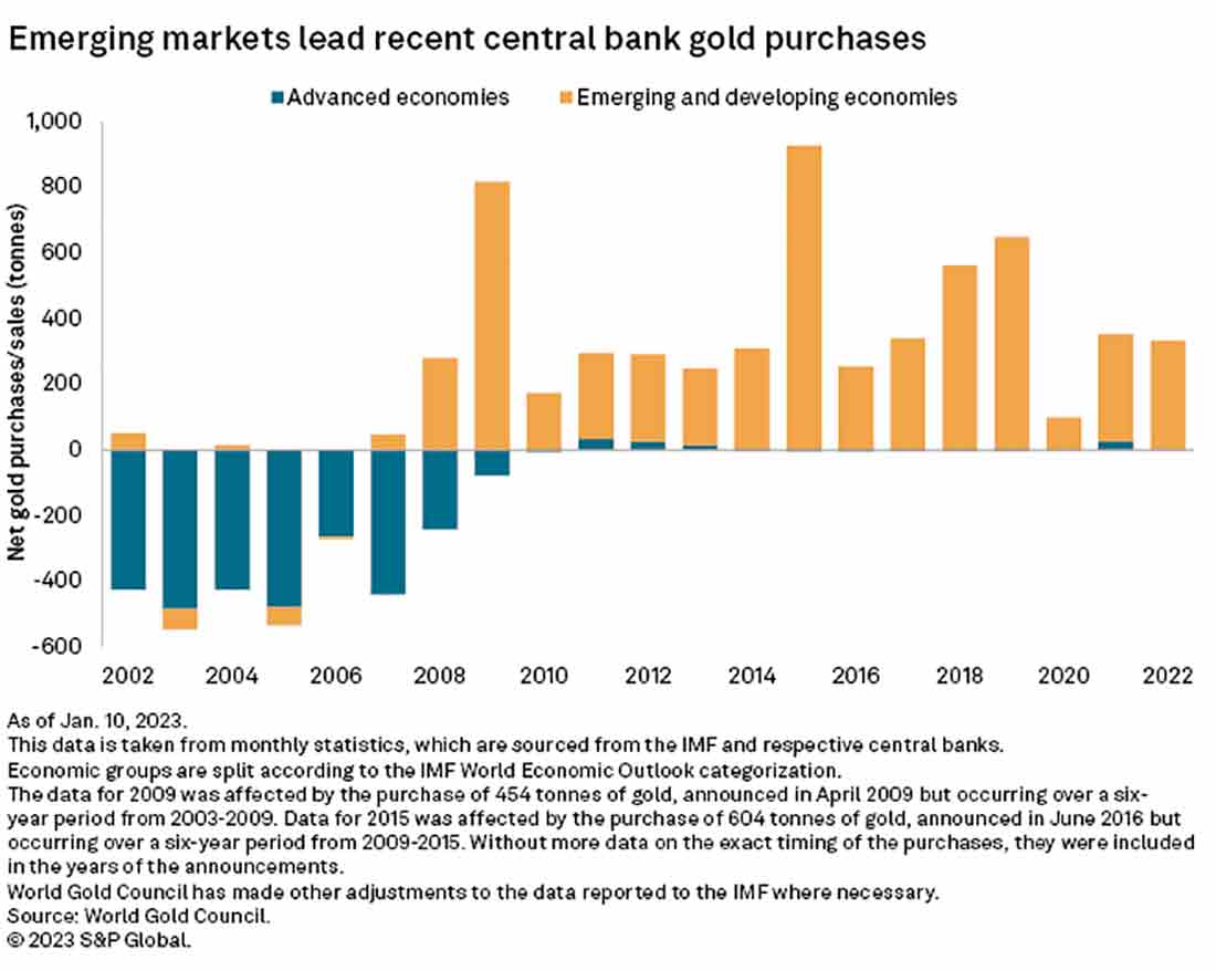 страны с развивающейся экономикой активно скупают золото