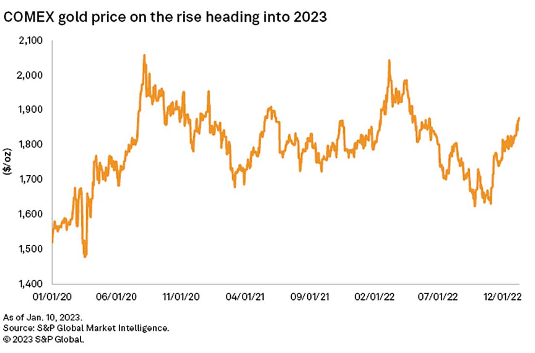 график цен на золото на COMEX