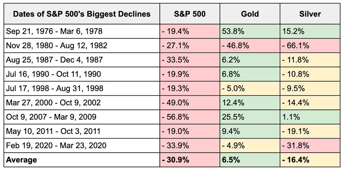 Поведение золота во время крупнейших обвалов фондового рынка в истории