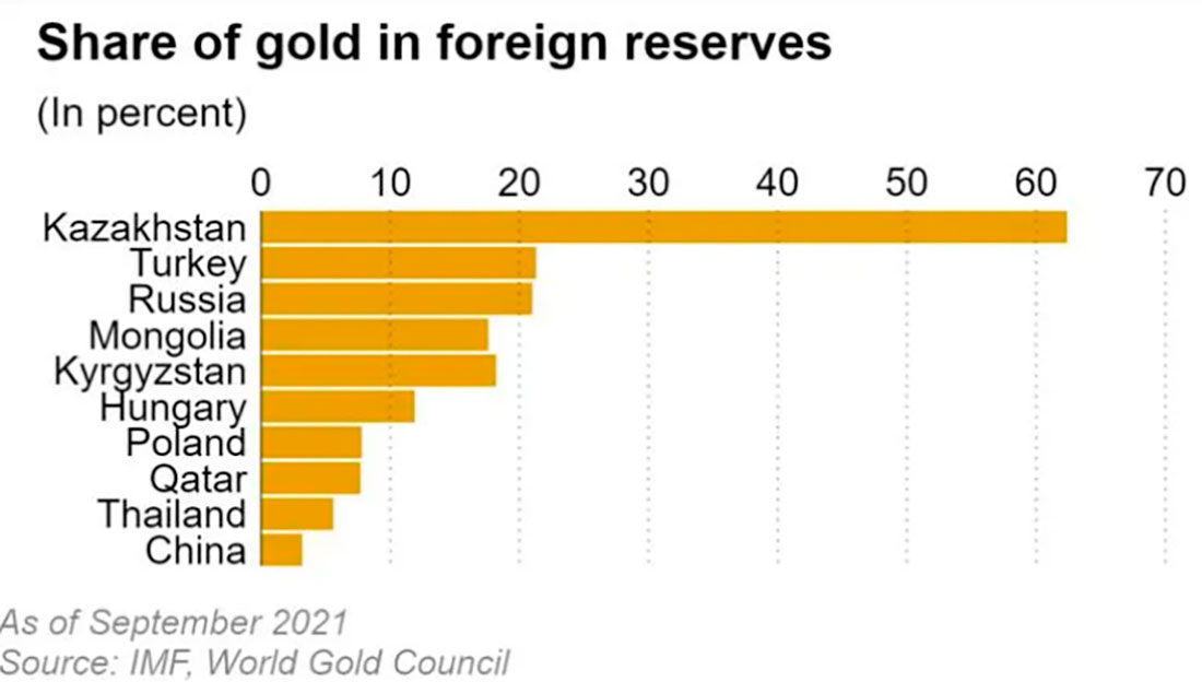 Доля золота в золотовалютных резервах разных стран