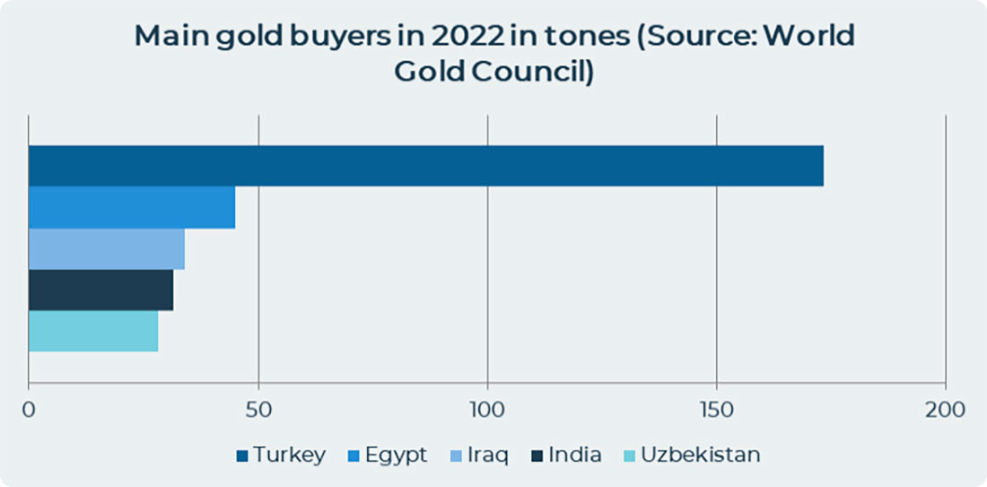 Основные покупатели золота в 2022 году