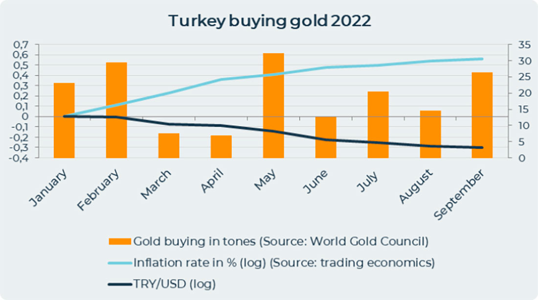 Покупки золота Турцией в 2022 году