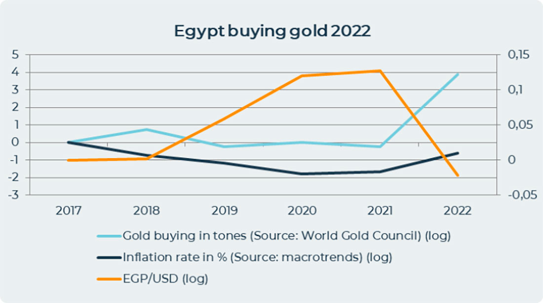 Покупки золота Египтом в 2022 году