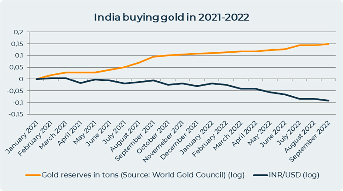 Покупки золота Индией в 2021-2022 гг