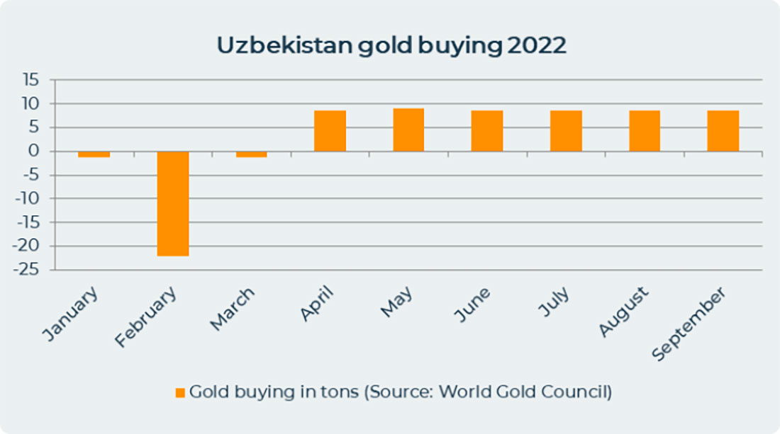 Покупки золота Узбекистаном в 2022 году