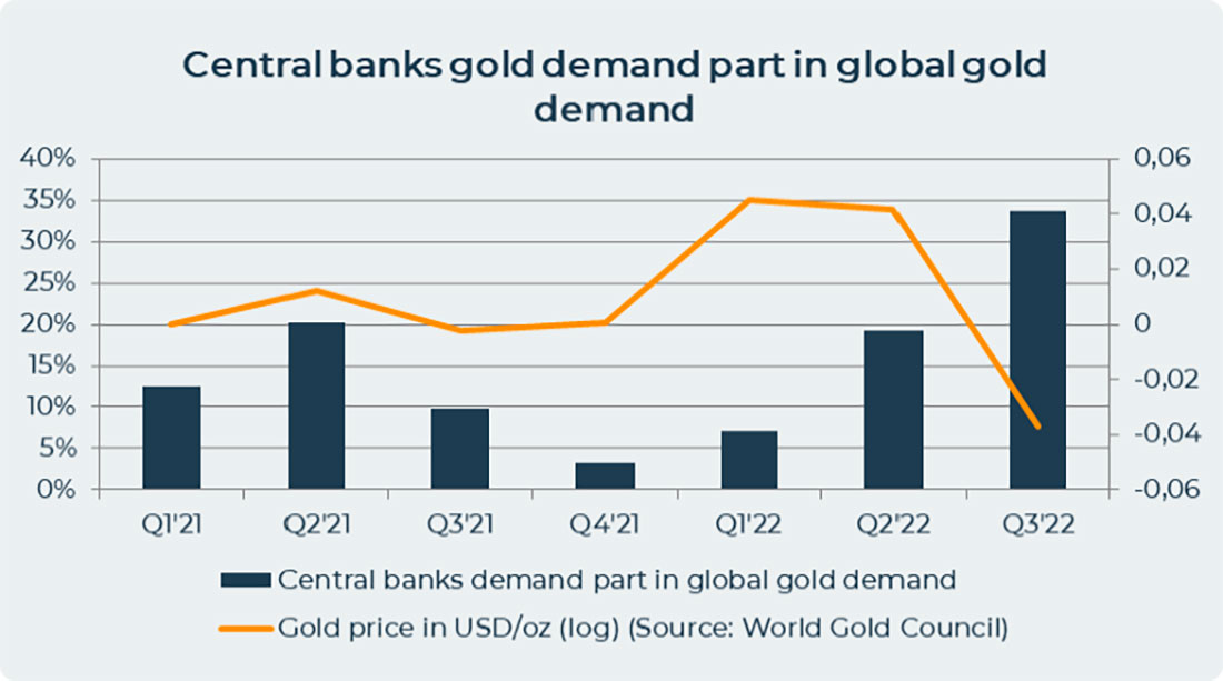 Доля спроса на золота со стороны центробанков в общем мировом спросе
