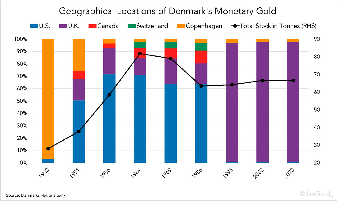 Географическое расположение монетарного золота Дании