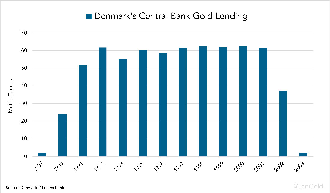 Лендинг золота Национальным банком Дании