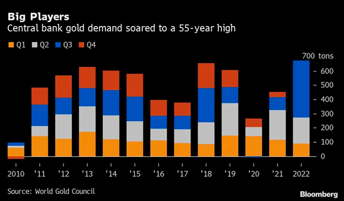 Спрос на золото со стороны центральных банков