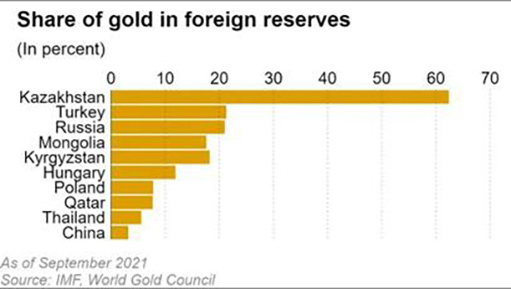 доля золота в в резервах стран