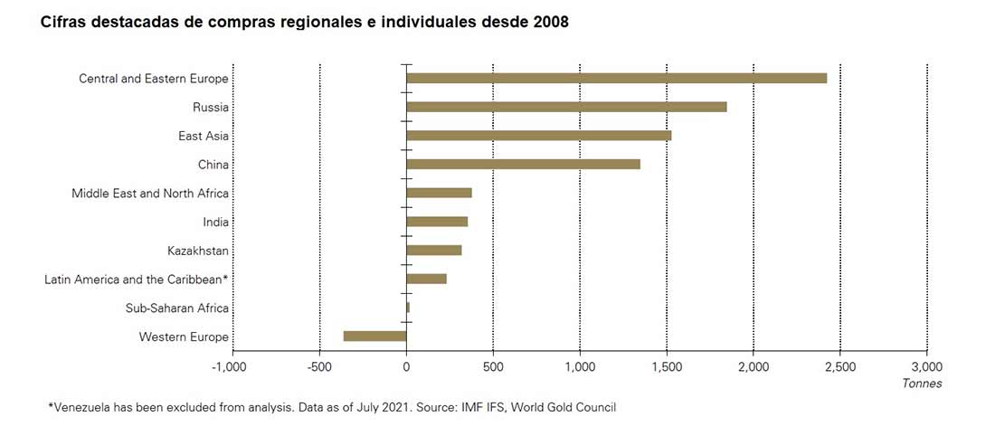 данные о региональных и индивидуальных покупках золота с 2008 года