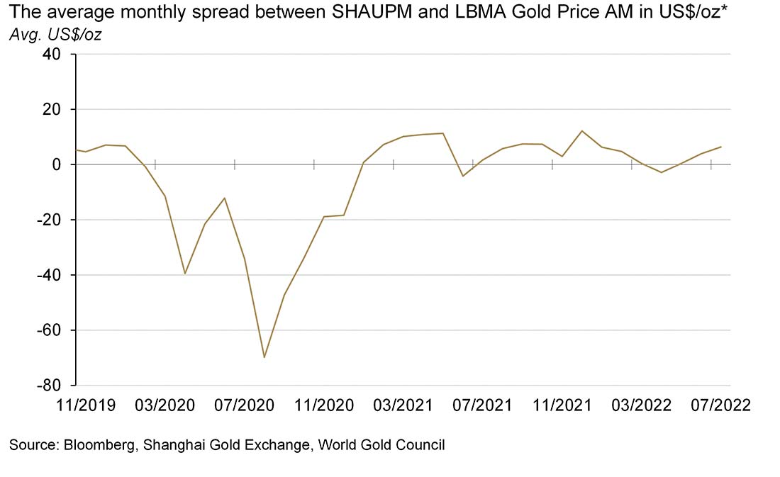 Локальный спрэд цен на золото в июле продолжил расти