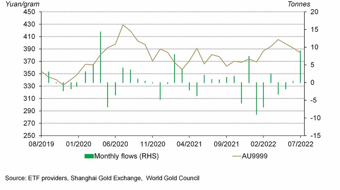 В июле наблюдался самый большой приток китайских золотых ETF с апреля 2020 года