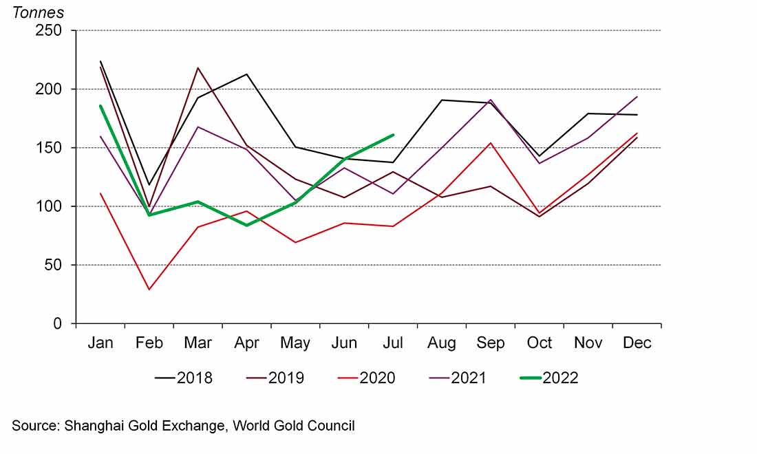 Оптовый спрос на золото в июле был самым высоким с 2015 года