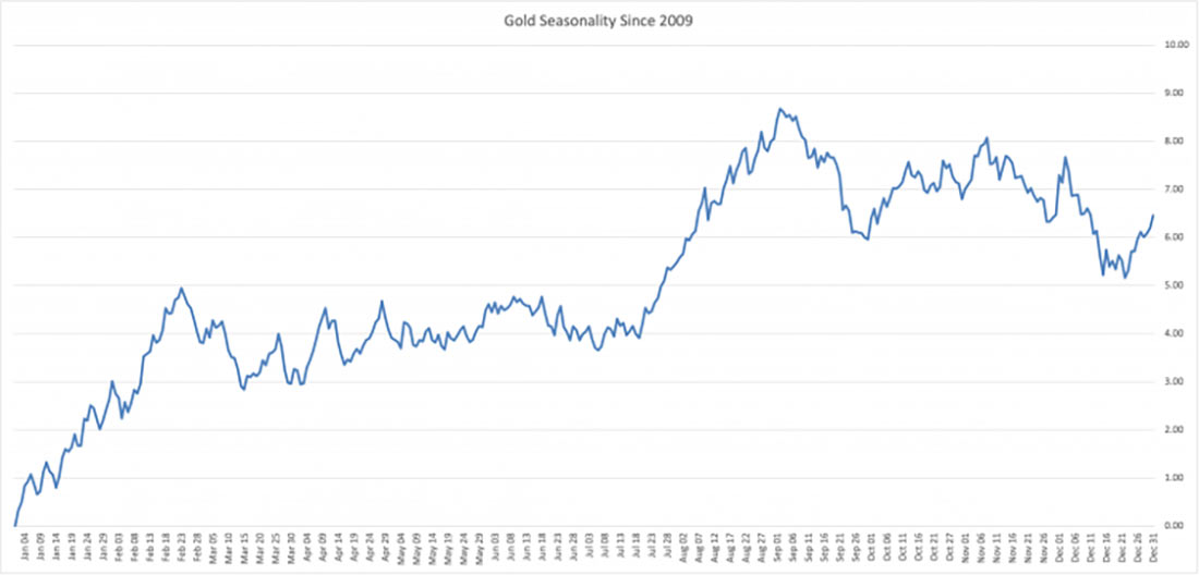 Сезонность золота с 2009 года