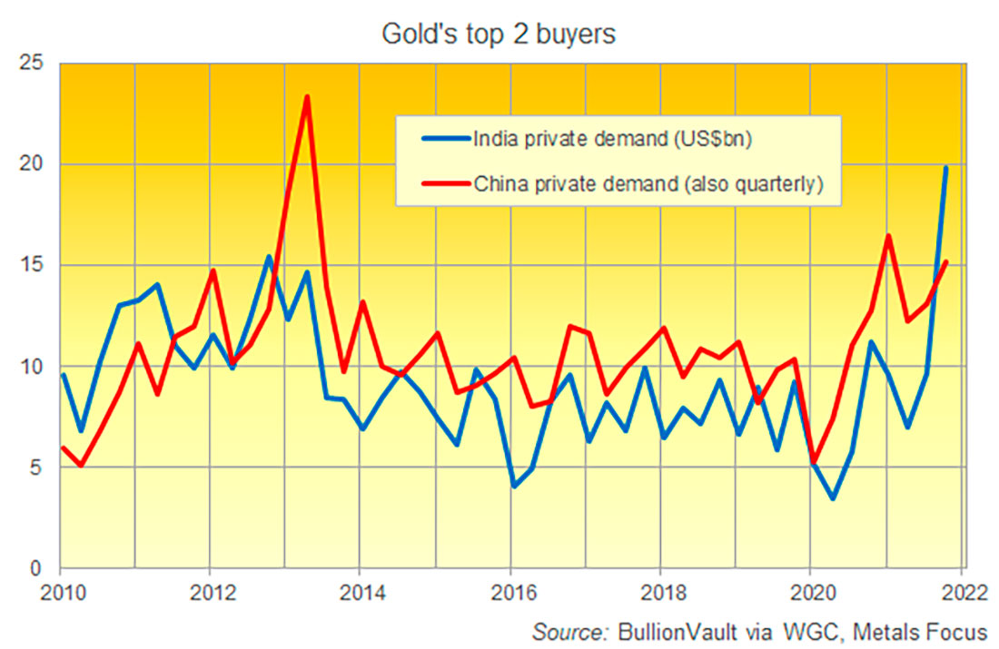 Спрос на золото в Индии и Китае