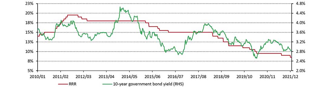 динамика RRR и доходности 10-летних облигаций Китая