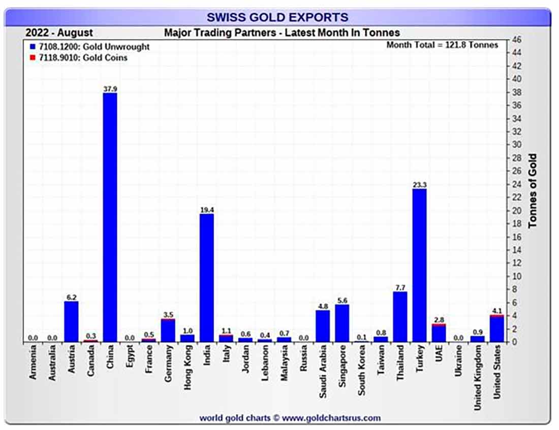 объем импорта и экспорта золота Швейцарии