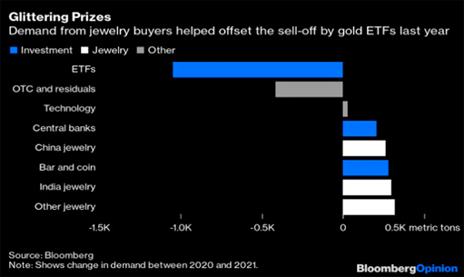 покупки ювелирных изделий компенсировали отток из золотых ETF