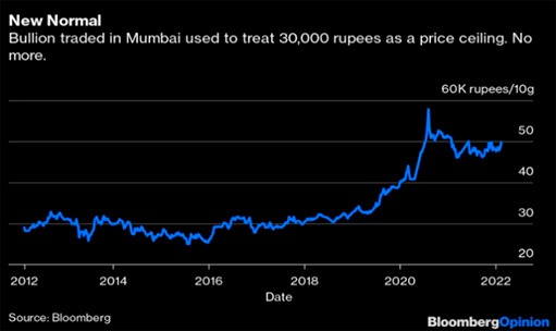 спрос на золото в Индии растет независимо от высоких цен