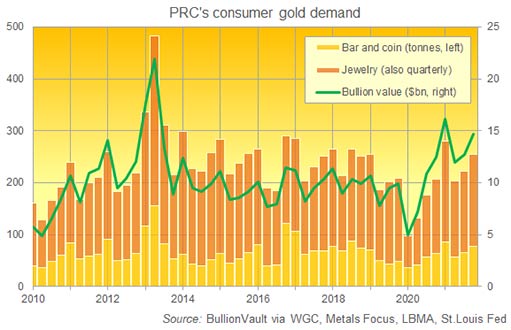 график спроса на золото домашних хозяйств Китая по весу и стоимости в долларах