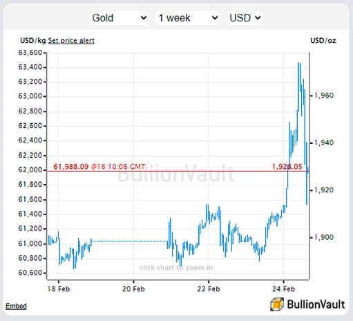 График спот цен на золото в долларах США