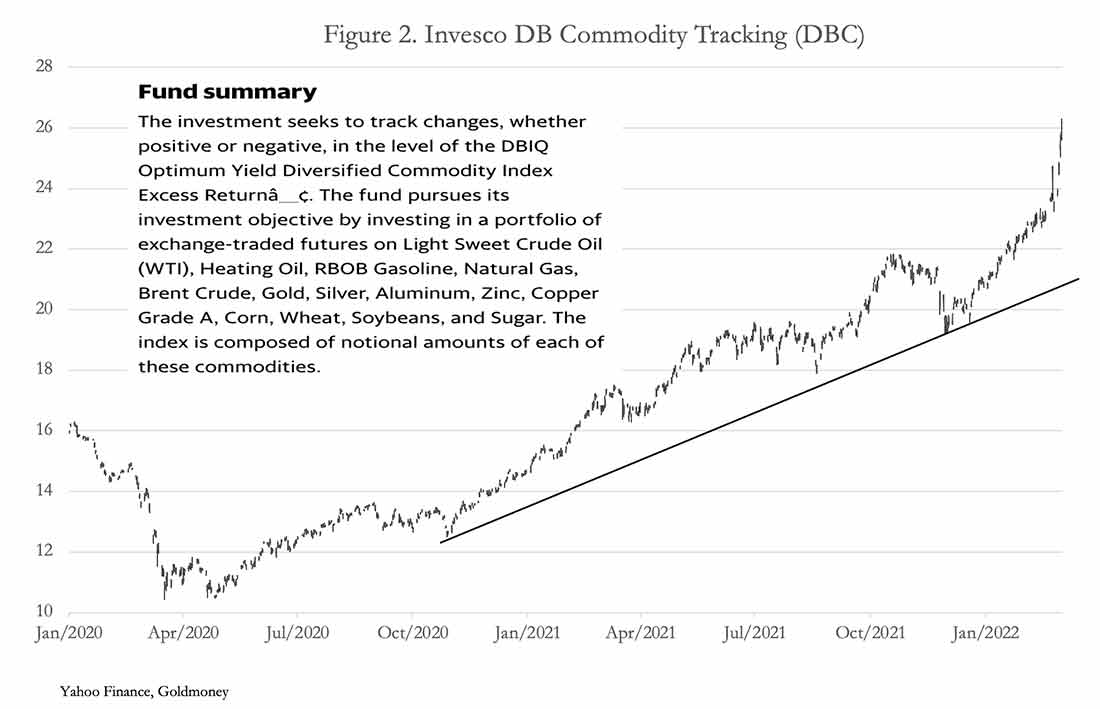 график ETF Invesco DB Commodity Index Tracking Fund